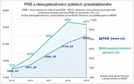 2020 nie będzie rokiem zdecydowanej poprawy dla polskich firm